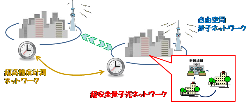 安心と防災・減災に貢献する量子光ネットワーク