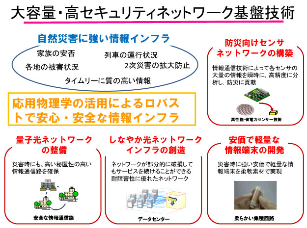 【図】大容量・高セキュリティネットワーク基盤技術