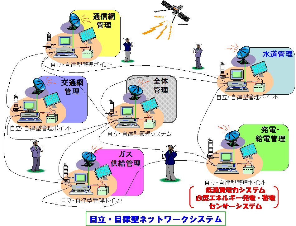 大災害に対応可能なインフラのイメージ