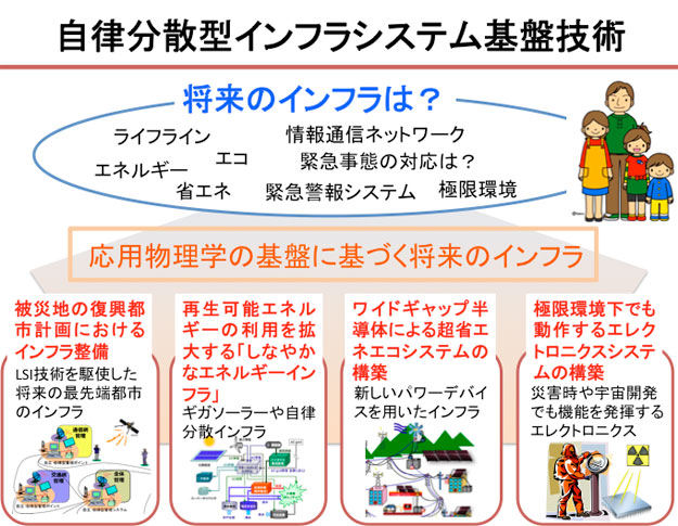 【図】自律分散型インフラシステム基盤技術