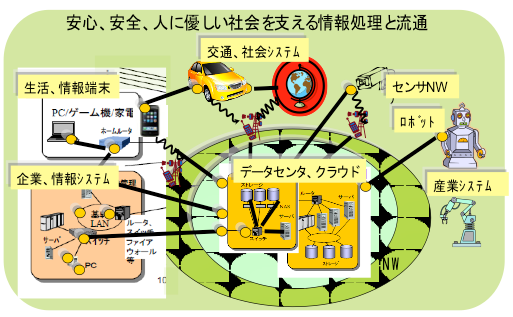 情報処理システムでつながる社会