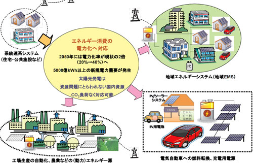 将来の太陽光発電利用のイメージ