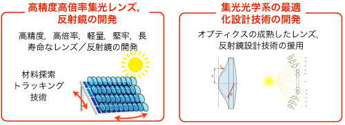 太陽光エネルギーの高効率利用のための光学設計技術