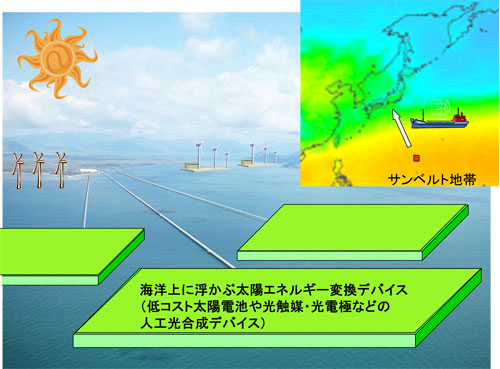 太平洋サンベルト地帯の島や浅瀬の周囲に太陽エネルギーを化学エネルギーに直接変換・貯蔵するデバイスを浮かべて設置し、化学物質を船で輸送する