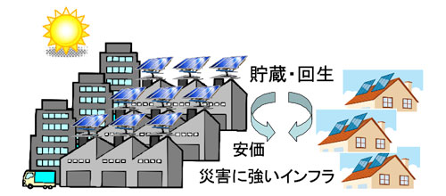 安価・大容量電力貯蔵技術のイメージ