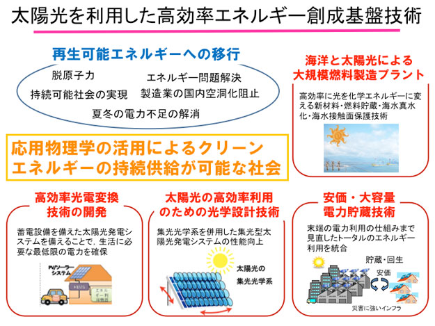 【図】太陽けて光を利用した高効率エネルギー創成基盤技術