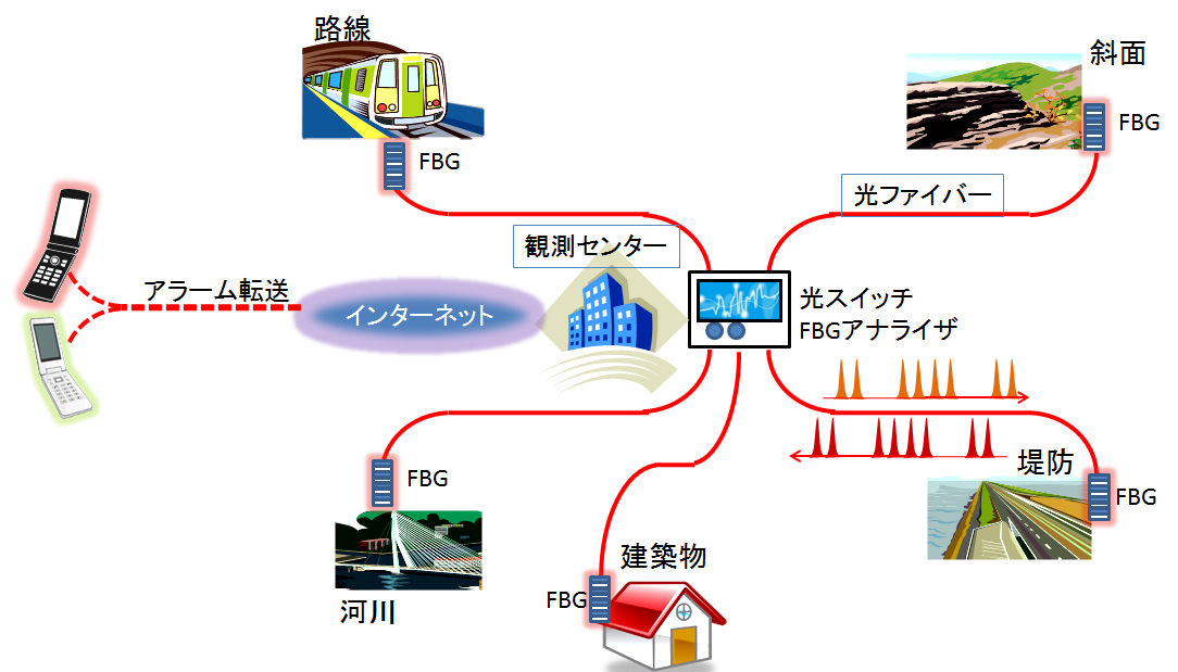 光通信ネットワークを利用した構造物のひずみモニター