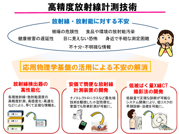【図】高精度放射線計測基盤技術