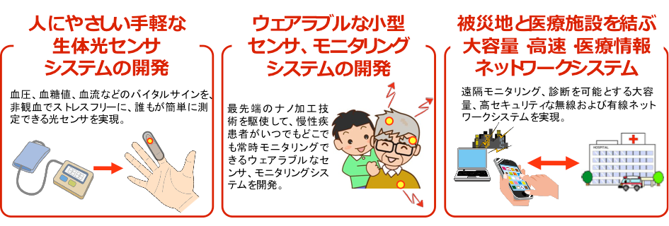 ユビキタス生体光モニタリングシステム
