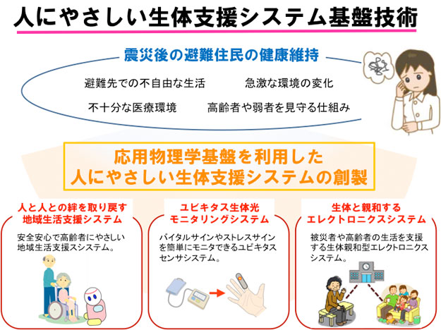 【図】人にやさしい生体支援システム基盤技術